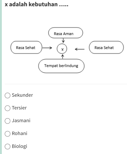 x adalah kebutuhan .....
Sekunder
Tersier
Jasmani
Rohani
Biologi