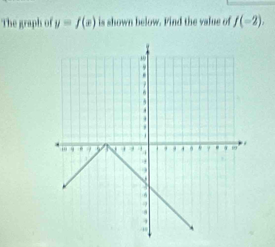 The graph of y=f(x) is shown below. Find the value of f(-2),