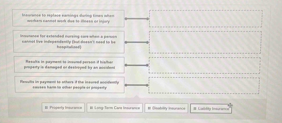 Insurance to replace earnings during times when 
workers cannot work due to illness or injury 
Insurance for extended nursing care when a person 
cannot live independently (but doesn't need to be 
hospitalized) 
Results in payment to insured person if his/her 
property is damaged or destroyed by an accident 
Results in payment to others if the insured accidently 
causes harm to other people or property 
:: Property Insurance :: Long-Term Care Insurance # Disability Insurance # Liability Insurance