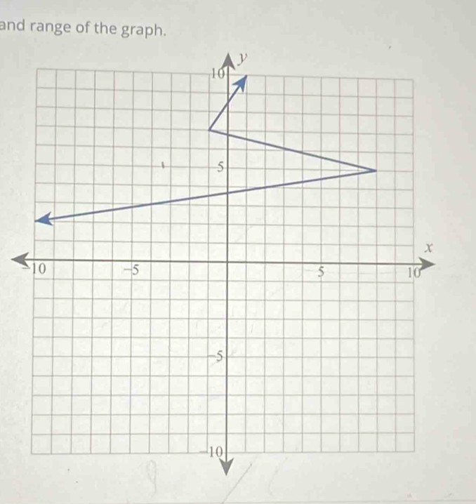 and range of the graph.