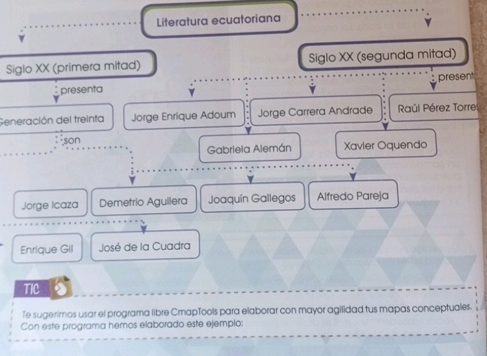 Literatura ecuatoriana 
Siglo XX (primera mitad) Siglo XX (segunda mitad) 
present 
presenta 
Generación del treinta Jorge Enrique Adoum Jorge Carrera Andrade Raúl Pérez Torre 
son 
Gabriela Alemán Xavier Oquendo 
Jorge Icaza Demetrio Aguilera Joaquín Gallegos Alfredo Pareja 
Enrique Gil José de la Cuadra 
TIC 
Te sugerimos usar el programa libre CmapTools para elaborar con mayor agilidad tus mapas conceptuales. 
Con este programa hemos elaborado este ejemplo: