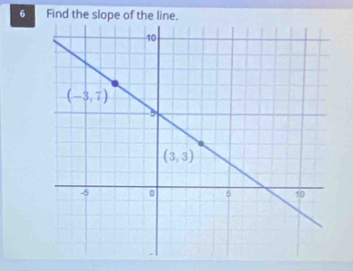 Find the slope of the line.