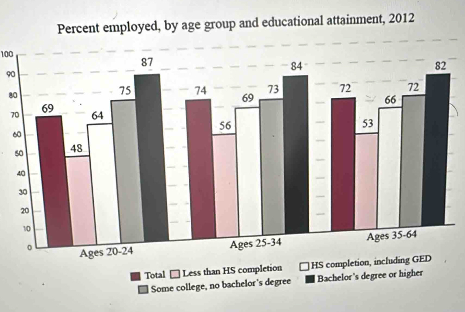 ducational attainment, 2012
100
90
8
7
6
5