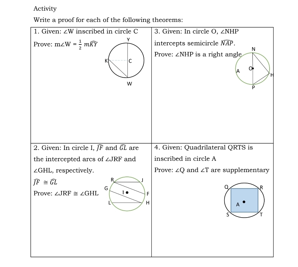 Activity 
Write a proof for each of the following theorems: 
1. Given: ∠ W inscribed in circle C 3. Given: In circle O, ∠ NHP
Prove: m∠ W= 1/2 mwidehat KY intercepts semicircle widehat NAP. 
Prove: ∠ NHP is a right an 
2. Given: In circle I, widehat JF and widehat GL are 4. Given: Quadrilateral QRTS is 
the intercepted arcs of ∠ JRF and inscribed in circle A
∠ GHL , respectively. Prove: ∠ Q and ∠ T are supplementary
widehat JF≌ widehat GL
Prove: ∠ JRF≌ ∠ GHL