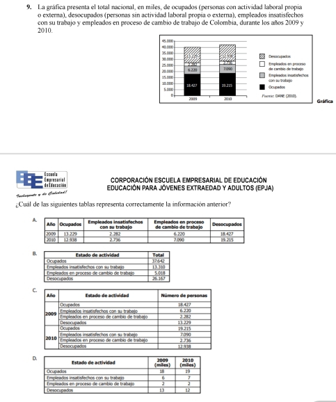 La gráfica presenta el total nacional, en miles, de ocupados (personas con actividad laboral propia 
o externa), desocupados (personas sin actividad laboral propia o externa), empleados insatisfechos 
con su trabajo y empleados en proceso de cambio de trabajo de Colombia, durante los años 2009 y 
2010. 
fica 
E s coela CORPORACIÓN ESCUELA EMPRESARIAL DE EDUCACIÓN 
de Éducación Empresarial EDUCACIÓN PARA JÓVENES EXTRAEDAD Y ADULTOS (EPJA) 
Teclayente y de à 
¿Cuál de las siguientes tablas representa correctamente la información anterior?