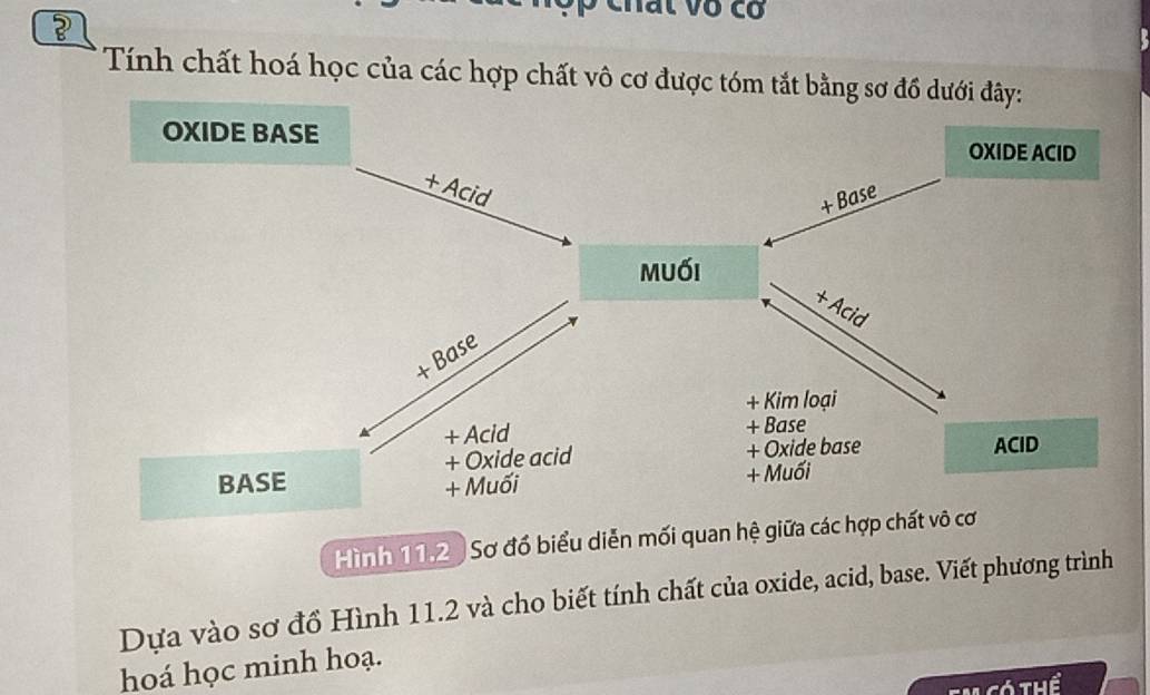 hất vô cơ 
Tính chất hoá học của các hợp chất vô cơ được tóm tắt bằng sơ đồ dưới đây: 
OXIDE BASE 
OXIDE ACID 
+ Acid 
+ Base 
muối 
+ Acid 
+ Base 
+ Kim loại 
+Acid + Base 
+ Oxide acid + Oxide base ACID 
BASE + Muối 
+ Muối 
Hình 11.2 ) Sơ đồ biểu diễn mối quan hệ giữa các hợp chất vô cơ 
Dựa vào sơ đồ Hình 11.2 và cho biết tính chất của oxide, acid, base. Viết phương trình 
hoá học minh hoạ. 
TTh