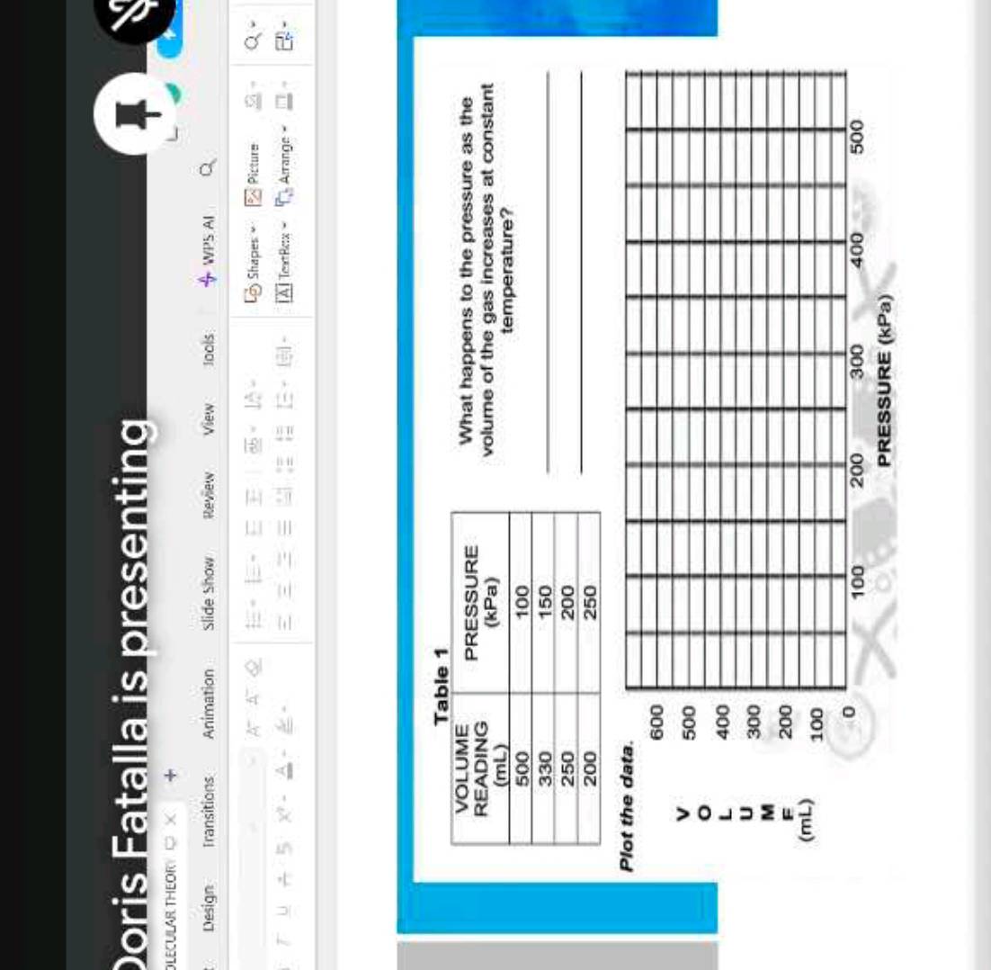 Doris Fatalla is presenting 
OLECULAR THEOR 
What happens to the pressure as the 
volume of the gas increases at constant 
temperature? 
_ 
_ 
Plot the data.
600
v 500
0
L 400
U 300
M
F 200
(mL) 100
0 200 300 400 500
100
PRESSURE (kPa)