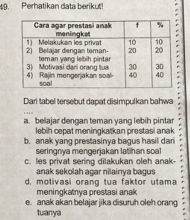 Perhatikan data berikut!
Dari tabel tersebut dapat disimpulkan bahwa
…
a. belajar dengan teman yang lebih pintar
lebih cepat meningkatkan prestasi anak
b. anak yang prestasinya bagus hasil dari
seringnya mengerjakan latihan soal
c. les privat sering dilakukan oleh anak-
anak sekolah agar nilainya bagus
d. motivasi orang tua faktor utama
meningkatnya prestasi anak
e. anak akan belajar jika disuruh oleh orang
tuanya