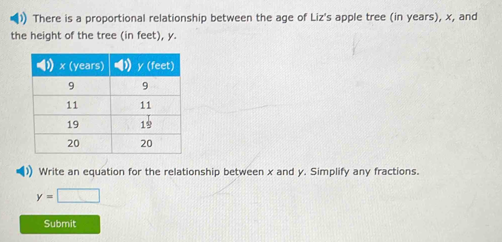 There is a proportional relationship between the age of Liz's apple tree (in years), x, and 
the height of the tree (in feet), y. 
Write an equation for the relationship between x and y. Simplify any fractions.
y=□
Submit