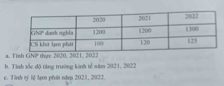 Tính GNP thực 2020, 2021, 2022
b. Tính tốc độ tăng trưởng kinh tế năm 2021, 2022
c. Tính tỷ lệ lạm phát năm 2021, 2022.