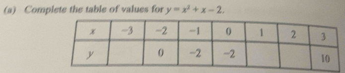 Complete the table of values for y=x^2+x-2,