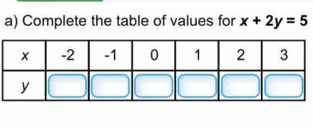 Complete the table of values for x+2y=5