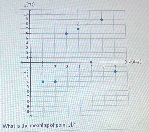 y(^circ C)
What is the meaning of point A?