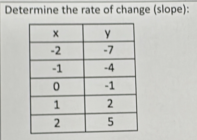 Determine the rate of change (slope):