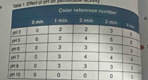 Effect of pH on peroxicase sctivity 
6.

0 0