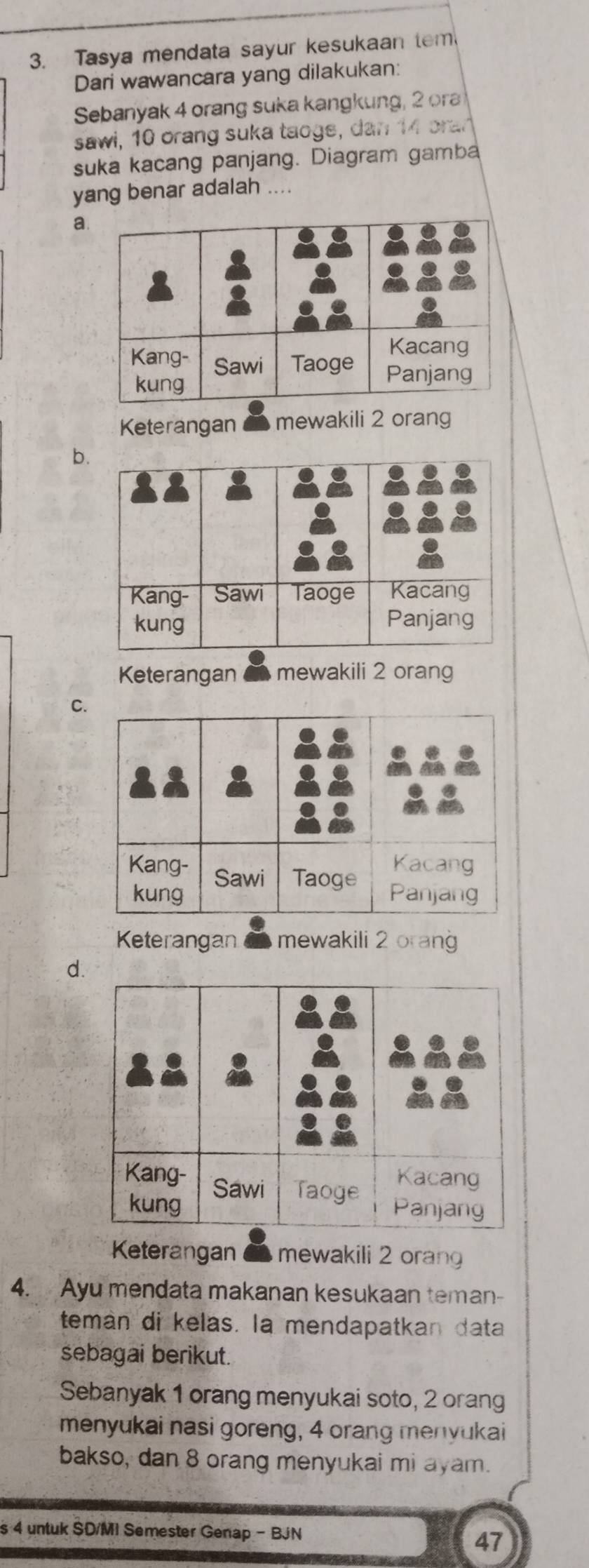 Tasya mendata sayur kesukaan tem
Dari wawancara yang dilakukan:
Sebanyak 4 orang suka kangkung, 2 ora
sawi, 10 orang suka taoge, dan 14 bran
suka kacang panjang. Diagram gamba
yang benar adalah ....
a
Keterangan mewakili 2 orang
b
Keterangan mewakili 2 orang
C
Keterangan mewakili 2 orang
d.
Keterangan mewakili 2 oran
4. Ayu mendata makanan kesukaan teman-
teman di kelas. la mendapatkan data
sebagai berikut.
Sebanyak 1 orang menyukai soto, 2 orang
menyukai nasi goreng, 4 orang menyukai
bakso, dan 8 orang menyukai mi ayam.
s 4 untuk SD/MI Semester Genap - BJN 47