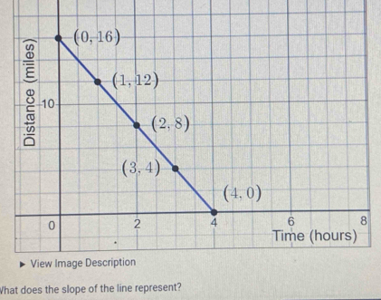 What does the slope of the line represent?