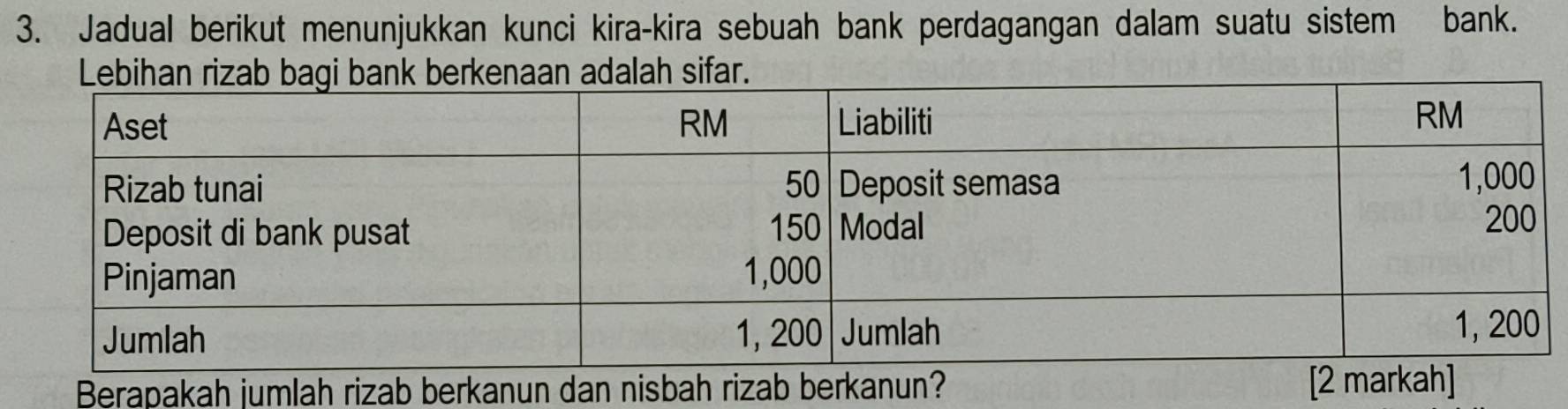 Jadual berikut menunjukkan kunci kira-kira sebuah bank perdagangan dalam suatu sistem bank. 
ah sifar. 
Berapakah jumlah rizab berkanun dan nisbah rizab berkanun? [2 markah]