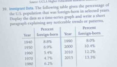 Sourve: UCLA Higher Education R 
39. Immigrant Data. The following table gives the percentage of 
the U.S. population that was foreign-born in selected years. 
Display the data as a time-series graph and write a short 
paragraph explaining any noticeable trends or patterns.