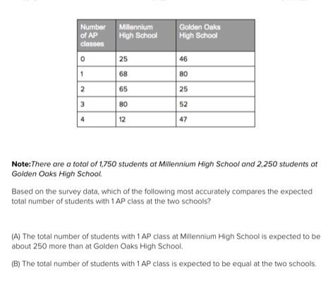 are a total of 1,750 students at Millennium High School and 2,250 students at
Golden Oaks High School.
Based on the survey data, which of the following most accurately compares the expected
total number of students with 1 AP class at the two schools?
(A) The total number of students with 1 AP class at Millennium High School is expected to be
about 250 more than at Golden Oaks High School.
(B) The total number of students with 1 AP class is expected to be equal at the two schools.
(C) The total number of students with 1 AP class at Millennium High School is expected to be
about double that at Golden Oaks High School.
(D) The total number of students with 1 AP class at Millennium High School is expected to
be about 250 fewer than at Golden Oaks High School.