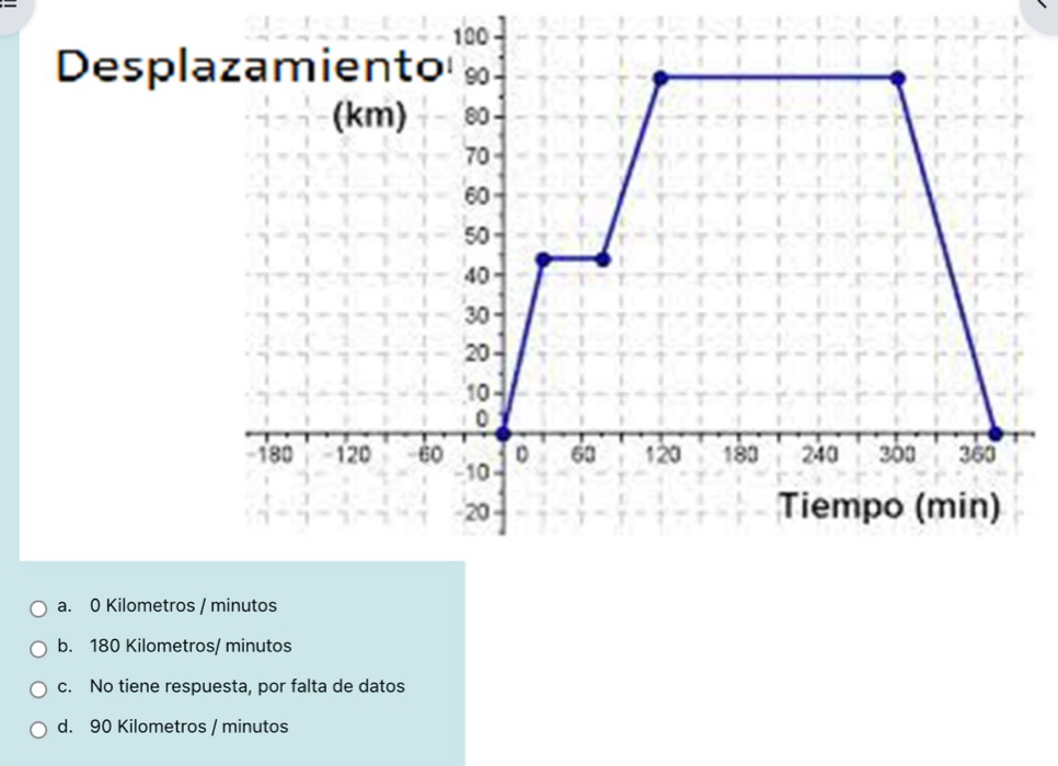 Despl
a. 0 Kilometros / minutos
b. 180 Kilometros/ minutos
c. No tiene respuesta, por falta de datos
d. 90 Kilometros / minutos