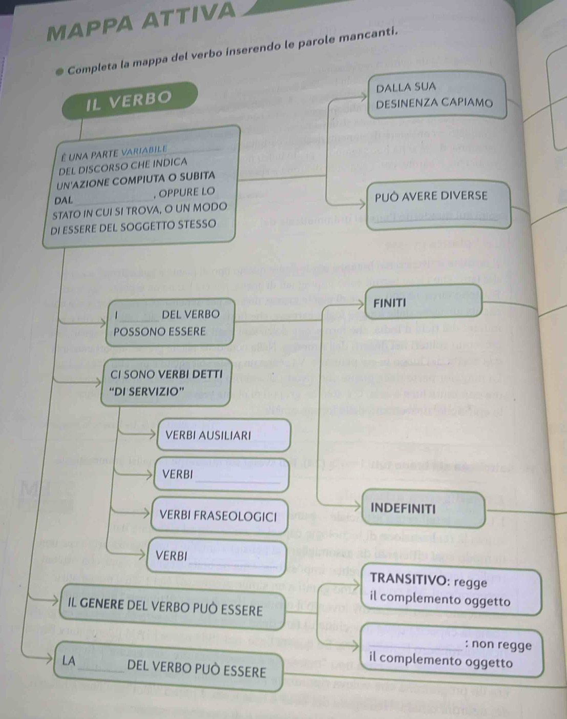 MAPPA ATTIVA 
Completa la mappa del verbo inserendo le parole mancanti. 
DALLA SUA 
IL VERBO 
DESINENZA CAPIAMO 
é una parte variabil e 
DEL DISCORSO CHE INDICA 
UN'AZIONE COMPIUTA O SUBITA 
, OPPURE LO 
DAL_ PUÒ AVERE DIVERSE 
STATO IN CUI SI TROVA, O UN MODO 
DI ESSERE DEL SOGGETTO STESSO 
_ 
FINITI 
DEL VERBO 
POSSONO ESSERE 
CI SONO VERBI DETTI 
“DI SERVIZIO” 
VERBI AUSILIARI 
_ 
VERBI 
INDEFINITI 
VERBI FRASEOLOGICI 
_ 
VERBI 
TRANSITIVO: regge 
il complemento oggetto 
IL GENERE DEL VERBO PUÒ ESSERE 
_: non regge 
il complemento oggetto 
LA_ DEL VERBO PUÒ ESSERE