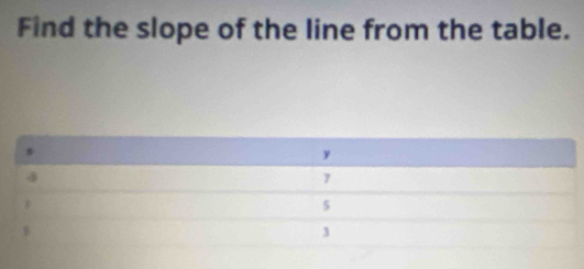 Find the slope of the line from the table.