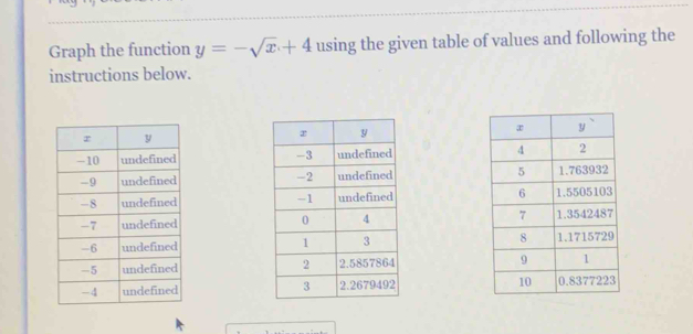 Graph the function y=-sqrt(x)+4 using the given table of values and following the
instructions below.