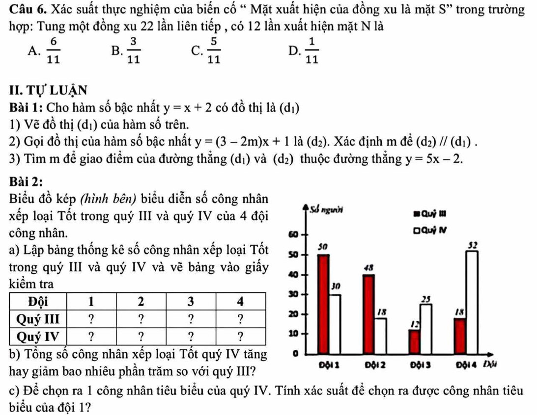 Xác suất thực nghiệm của biến cố “ Mặt xuất hiện của đồng xu là mặt S” trong trường
hợp: Tung một đồng xu 22 lần liên tiếp , có 12 lần xuất hiện mặt N là
A.  6/11  B.  3/11  C.  5/11  D.  1/11 
II. tự luận
Bài 1: Cho hàm số bậc nhất y=x+2 có đồ thị là (dị)
1) Vẽ đồ thị (dị) của hàm số trên.
2) Gọi đồ thị của hàm số bậc nhất y=(3-2m)x+1 là (d_2) Xác định m đề (d_2)//(d_1). 
3) Tìm m đề giao điểm của đường thẳng (dị) và (d_2) thuộc đường thắng y=5x-2. 
Bài 2:
Biểu đồ kép (hình bên) biểu diễn số công nhân
xếp loại Tốt trong quý III và quý IV của 4 đội
công nhân. 
a) Lập bảng thống kê số công nhân xếp loại Tốt
trong quý III và quý IV và vẽ bảng vào giấy
kiểm tra 
b) Tổng số công nhân xếp loại Tốt quý IV tăng
hay giảm bao nhiêu phần trăm so với quý III?
c) Để chọn ra 1 công nhân tiêu biểu của quý IV. Tính xác suất để chọn ra được công nhân tiêu
biểu của đội 1?