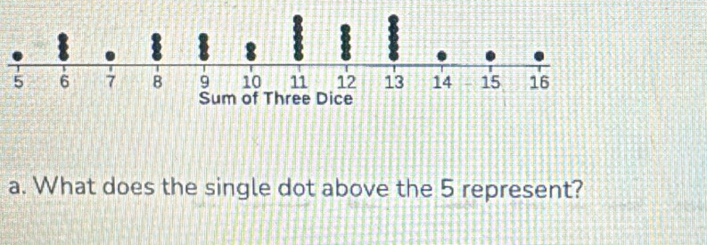 What does the single dot above the 5 represent?