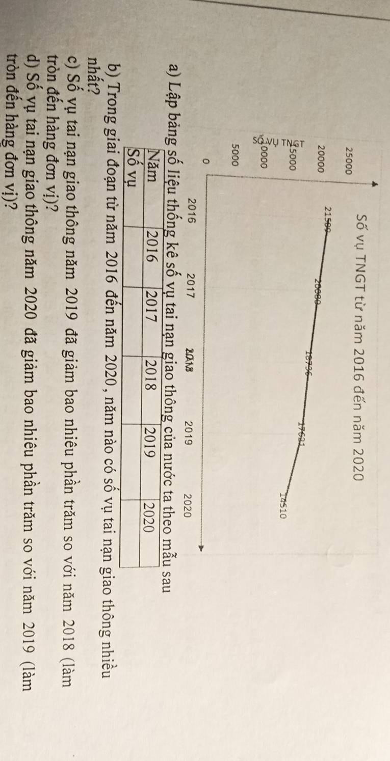 Số vụ TNGT từ năm 2016 đến năm 2020
25000
20000 21589
5000
14510
5 0000
5000
0
2016 2017 80A18 2019 2020
a) Lập bảng số liệu thống kê số vụ tai nạn giao thông của nước ta theo mẫu sau 
b) Trong giai đoạn từ năm 2016 đến năm 2020, năm nào có số vụ tai nạn giao thông nhiều 
nhất? 
c) Số vụ tai nạn giao thông năm 2019 đã giảm bao nhiêu phần trăm so với năm 2018 (làm 
tròn đến hàng đơn vị)? 
d) Số yụ tai nạn giao thông năm 2020 đã giảm bao nhiêu phần trăm so với năm 2019 (làm 
tròn đến hàng đơn vị)?