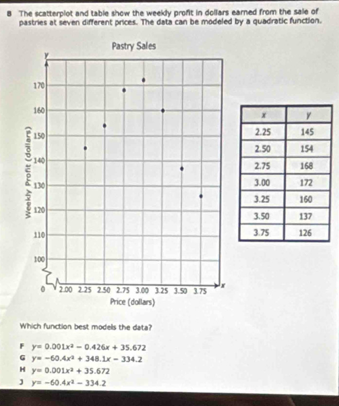 The scatterplot and table show the weekly profit in dollars earned from the sale of
pastries at seven different prices. The data can be modeled by a quadratic function.
Which function best models the data?
F y=0.001x^2-0.426x+35.672
G y=-60.4x^2+348.1x-334.2
H y=0.001x^2+35.672
J y=-60.4x^2-334.2