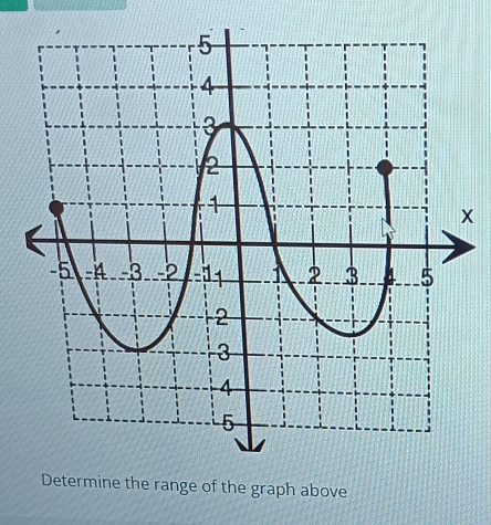 the range of the graph above