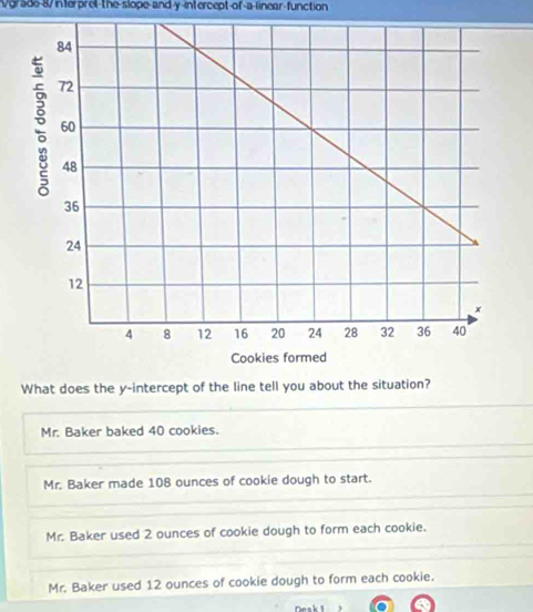 Vgrade-8/interpret-the-slope-and-y-intercept-of-a-linear-function
What does the y-intercept of the line tell you about the situation?
Mr. Baker baked 40 cookies.
Mr. Baker made 108 ounces of cookie dough to start.
Mr. Baker used 2 ounces of cookie dough to form each cookie.
Mr. Baker used 12 ounces of cookie dough to form each cookie.