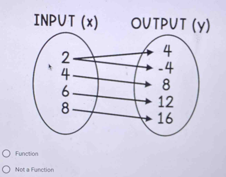 INP∪T (x) ₹ OUTPUT
Function
Not a Function