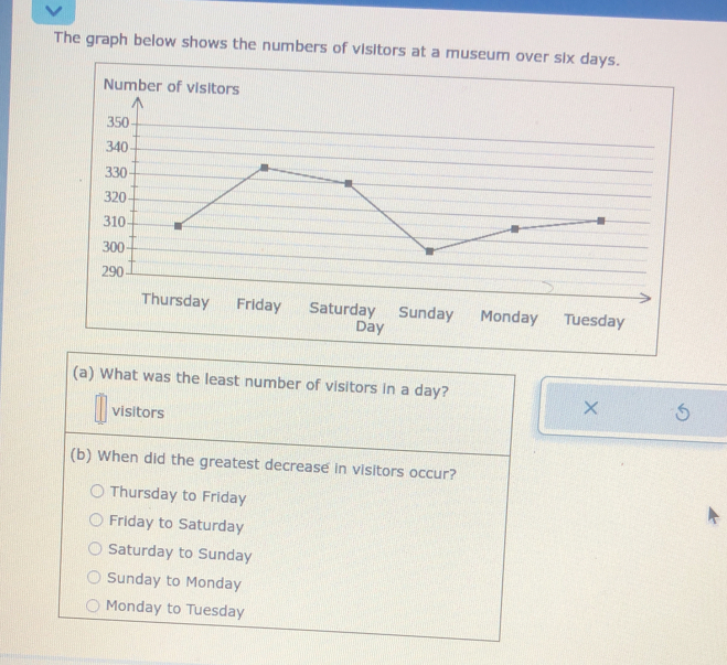 The graph below shows the numbers of visitors at a museum over six days.
Saturday Sunday Monday Tuesday
Day
(a) What was the least number of visitors in a day?
visitors
×
(b) When did the greatest decrease in visitors occur?
Thursday to Friday
Friday to Saturday
Saturday to Sunday
Sunday to Monday
Monday to Tuesday