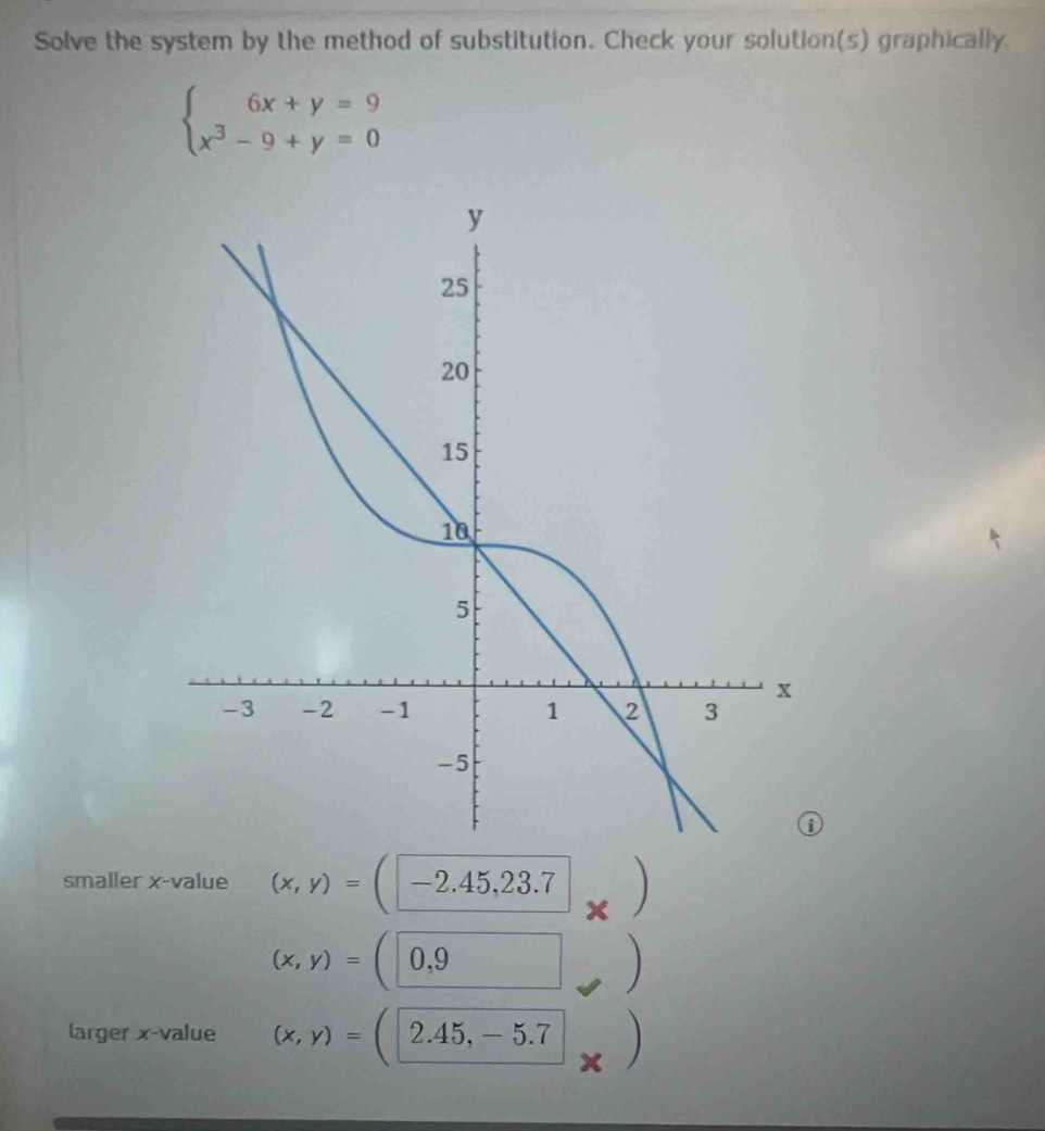 Solve the system by the method of substitution. Check your solution(s) graphically
 beginarrayr 6x+y=9 x^3-9+y=0endarray.
smaller x -value (x,y)=(-2.45,23.7 x
(x,y)=(0,9
larger x -value (x,y)=(2.45,-5.7 x