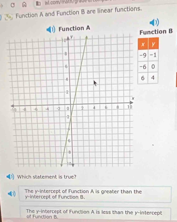 Function A and Function B are linear functions.
ction A
unction B
Which statement is true?
D The y-intercept of Function A is greater than the
y-intercept of Function B.
The y-intercept of Function A is less than the y-intercept
of Function B.