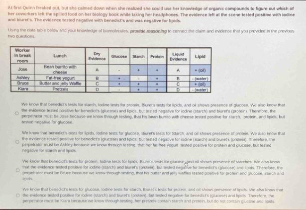 At first Quinn freaked out, but she calmed down when she realized she could use her knowledge of organic compounds to figure out which of
her coworkers left the spilled food on her biology book while taking her headphones. The evidence left at the scene tested positive with iodine
and biuret's. The evidence tested negative with benedict's and was negative for lipids.
Using the data table below and your knowledge of biomolecules, provide reasoning to connect the claim and evidence that you provided in the previous
two questions.
We know that benedict's tests for starch, lodine tests for protein, Biuret's tests for lipids, and oil shows presence of glucose. We also know that
the evidence tested positive for benedict's (glucose) and lipids, but tested negative for iodine (starch) and biuret's (protein). Therefore, the
perpetrator must be Jose because we know through testing, that his bean burrito with cheese tested positive for starch, protein, and lipids, but
tested negative for glucose.
We know that benedict's tests for lipids, lodine tests for glucose. Biuret's tests for Starch, and oil shows presence of protein. We also know that
the evidence tested positive for benedict's (glucose) and lipids, but tested negative for iodine (starch) and biuret's (protein). Therefore, the
perpetrator must be Ashley because we know through testing, that her fas free yogurt tested positive for protein and glucose, but tested
negative for starch and lipids.
We know that benedict's tests for protein, lodine tests for lipids, Biuret's tests for glucose, and oil shows presence of starches. We also know
that the evidence tested positive for iodine (starch) and biuret's (protein), but tested negalive for benedict's (glucose) and lipids. Therefore, the
perpetrator must be Bruce because we know through testing, that his butter and jelly waffles tested positive for protein and glucose, starch and
lipids.
We know that benedict's tests for glucose, lodine tests for starch, Biuret's tests for protein, and oil shows presence of lipids. We also know that
the evidence tested positive for iodine (starch) and biuret's (protein), but tested negative for benedict's (glucose) and lipids. Therefore, the
perpetrator must be Kiara because we know through testing, her pretzells contain starch and protein, but do not contain glucose and lipids.