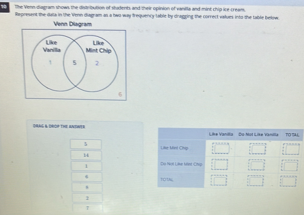 The Venn diagram shows the distribution of students and their opinion of vanilla and mint chip ice cream.
Represent the data in the Venn diagram as a two way frequency table by dragging the correct values into the table below.
DRAG & DROP THE ANSWER
5
14
1
6
8
2
7