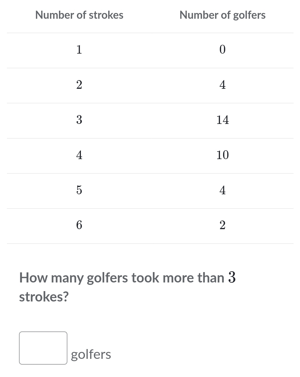 Nurs 
How many golfers took more than 3
strokes?
□ golfers