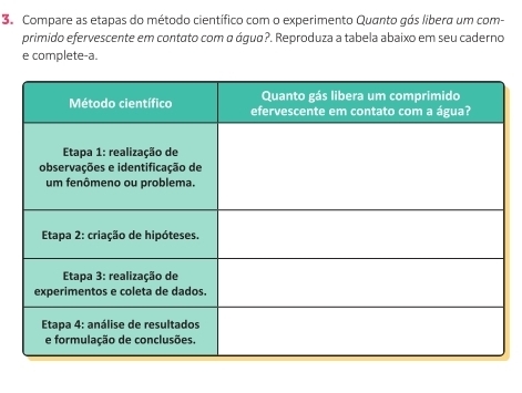 Compare as etapas do método científico com o experimento Quanto gás libera um com- 
primido efervescente em contato com α água?. Reproduza a tabela abaixo em seu caderno 
e complete-a.