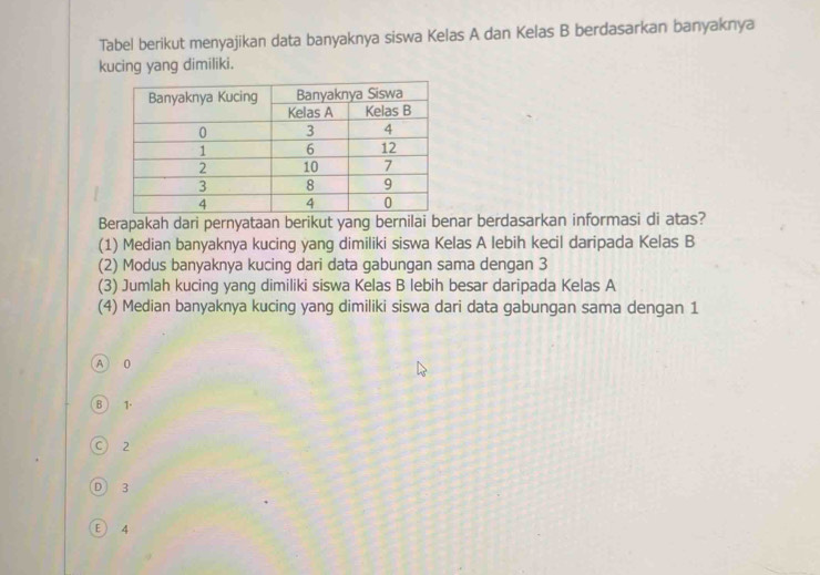 Tabel berikut menyajikan data banyaknya siswa Kelas A dan Kelas B berdasarkan banyaknya
kucing yang dimiliki.
Berapakah dari pernyataan berikut yang bernilai benar berdasarkan informasi di atas?
(1) Median banyaknya kucing yang dimiliki siswa Kelas A lebih kecil daripada Kelas B
(2) Modus banyaknya kucing dari data gabungan sama dengan 3
(3) Jumlah kucing yang dimiliki siswa Kelas B lebih besar daripada Kelas A
(4) Median banyaknya kucing yang dimiliki siswa dari data gabungan sama dengan 1
A 0
B ) 1.
C 2
D 3
E ) 4