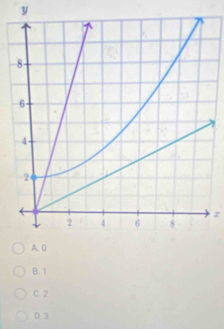 y
r
B. 1
C. 2
D 3