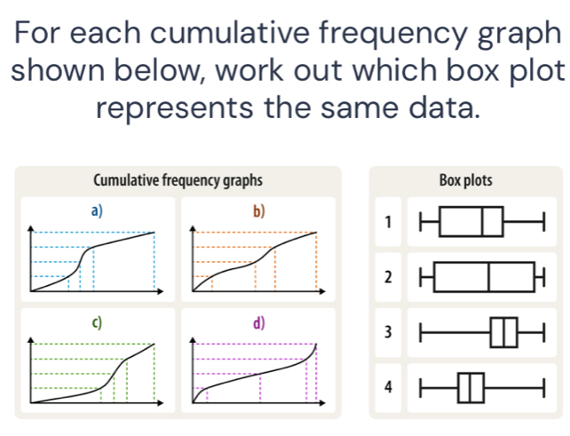 For each cumulative frequency graph
shown below, work out which box plot
represents the same data.
Cumulative frequency graphs Box plots
1 H□ □
2 H□ □ H
3
4