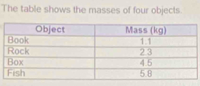 The table shows the masses of four objects.