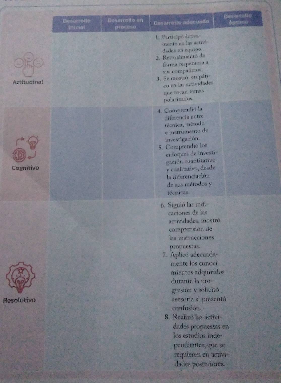 Deserralla 
Desarroilo Desarrollo en Desarrello adecuado óptimo 
Inicial proceso 
1. Participó activa 
mente en las activi 
dades en equipo. 
2. Retroalimentó de 
forma respetuosa a 
sus compañeros. 
3. Se mostró empári- 
Actitudinal 
co en las actividades 
que tocan temas 
polarizados. 
4. Comprendió la 
diferencia entre 
técnica, método 
e instrumento de 
investigación. 
5. Comprendió los 
enfoques de investi- 
gación cuantitativo 
Cognitivo 
y cualitativo, desde 
la diferenciación 
de sus métodos y 
técnicas. 
6. Siguió las indi- 
caciones de las 
actividades, mostró 
comprensión de 
las instrucciones 
propuestas. 
7. Aplicó adecuada 
mente los conoci- 
mientos adquiridos 
durante la pro- 
gresión y solicitó 
Resolutivo asesoria si presentó 
confusión. 
8. Realizó las activi- 
dades propuestas en 
los estudios inde- 
pendientes, que se 
requieren en activi 
dades posteriores.