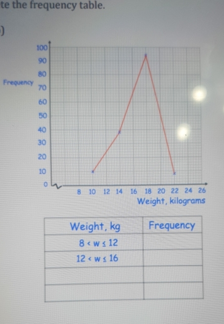 te the frequency table.
Freque
Weight, kil