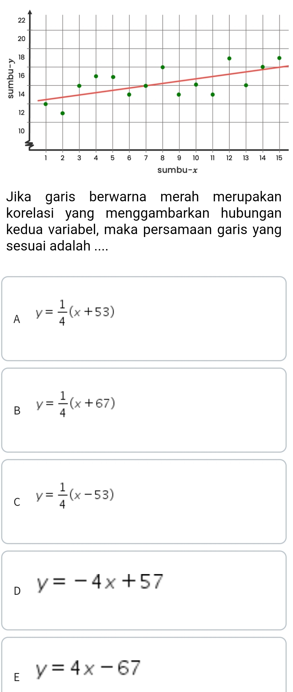 Jika garis berwarna merah merupakan
korelasi yang menggambarkan hubungan
kedua variabel, maka persamaan garis yang
sesuai adalah ....
A y= 1/4 (x+53)
B y= 1/4 (x+67)
C y= 1/4 (x-53)
D y=-4x+57
E y=4x-67