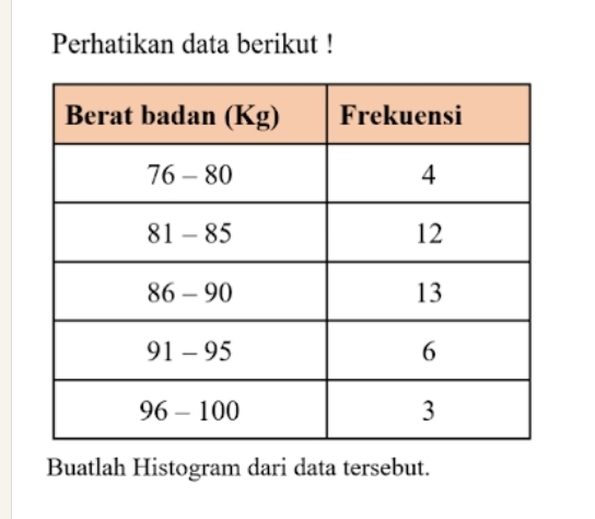 Perhatikan data berikut ! 
Buatlah Histogram dari data tersebut.